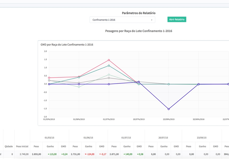 Um olho no presente e outro no futuro: softwares de gestão para frigoríficos são tendências de resultados